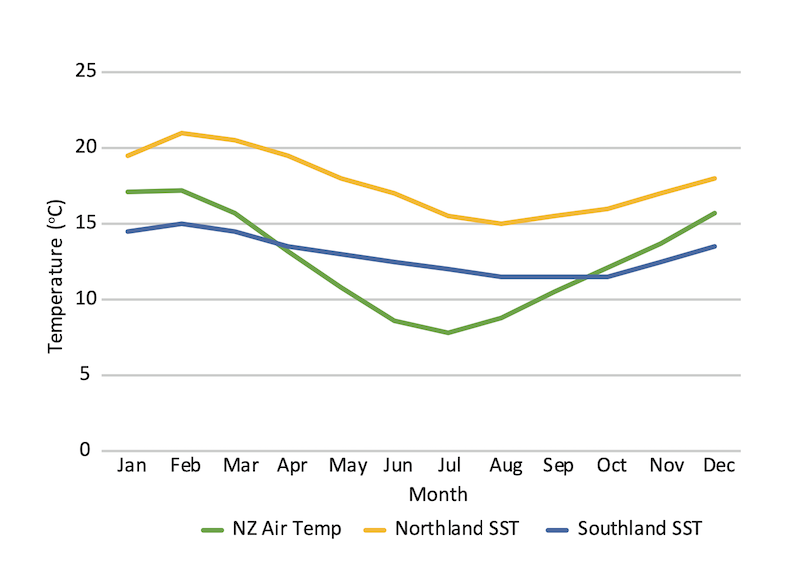 New Zealand Sea and Air Temperature
